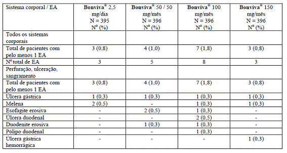 Bonviva® (Informações aos profissionais de saúde)