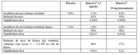 Bonviva® (Informações aos profissionais de saúde)