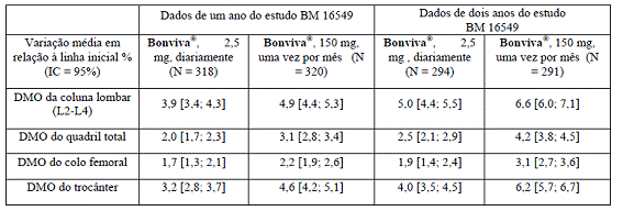 Bonviva® (Informações aos profissionais de saúde)