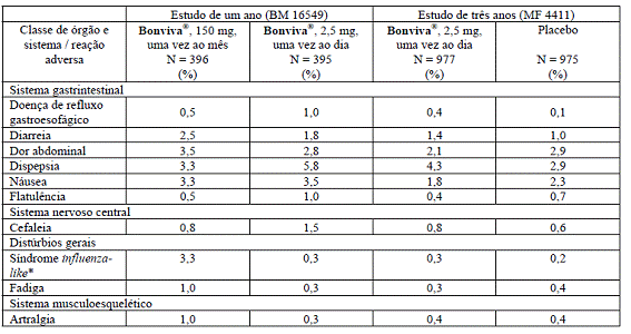 Bonviva® (Informações aos profissionais de saúde)